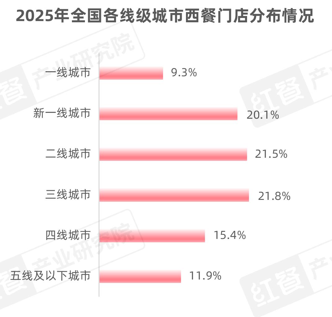 2025年全国各线级城币西餐门店分布情况