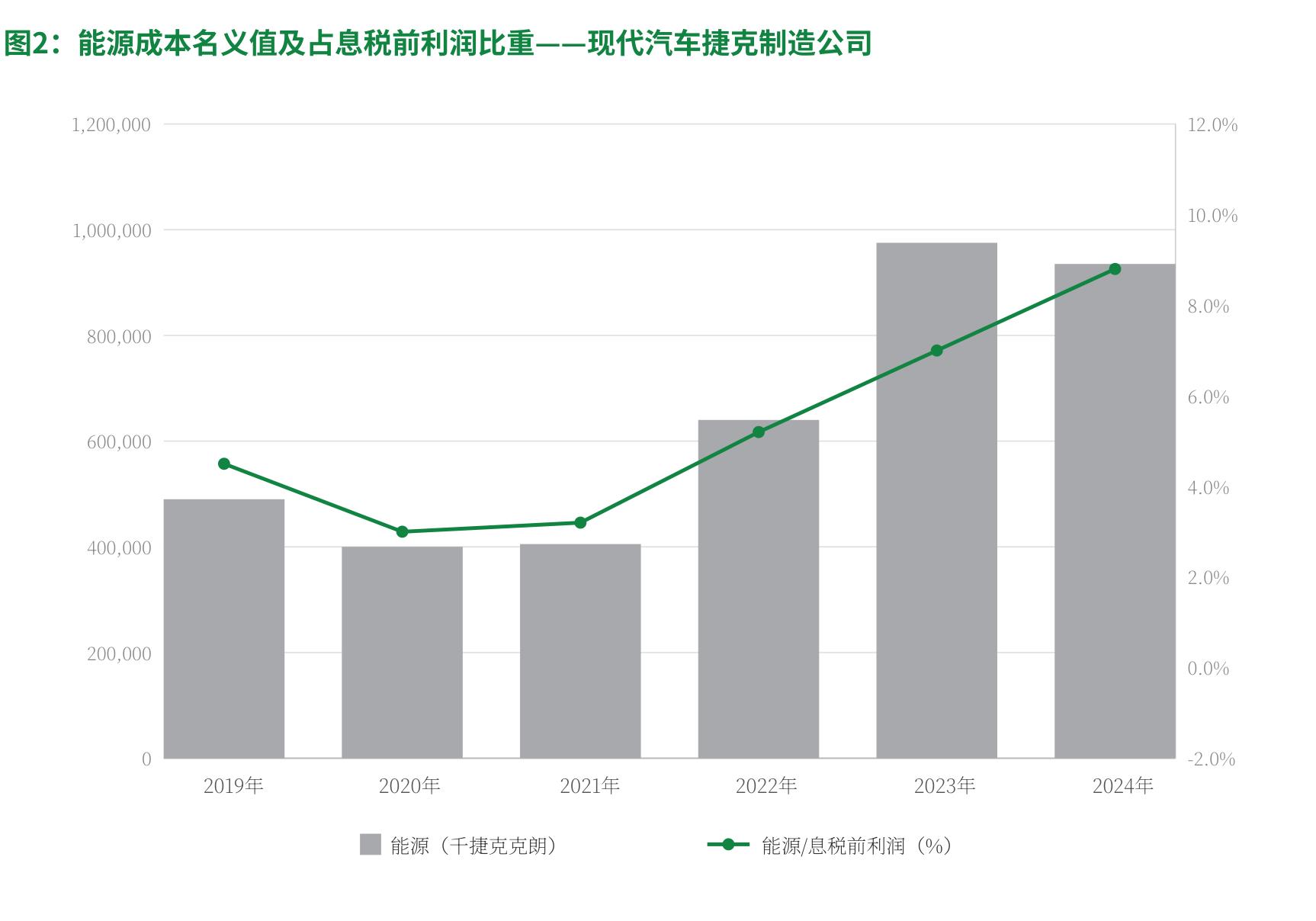 现代捷克能源成本飙升：占EBIT比重三年翻倍至8.5%