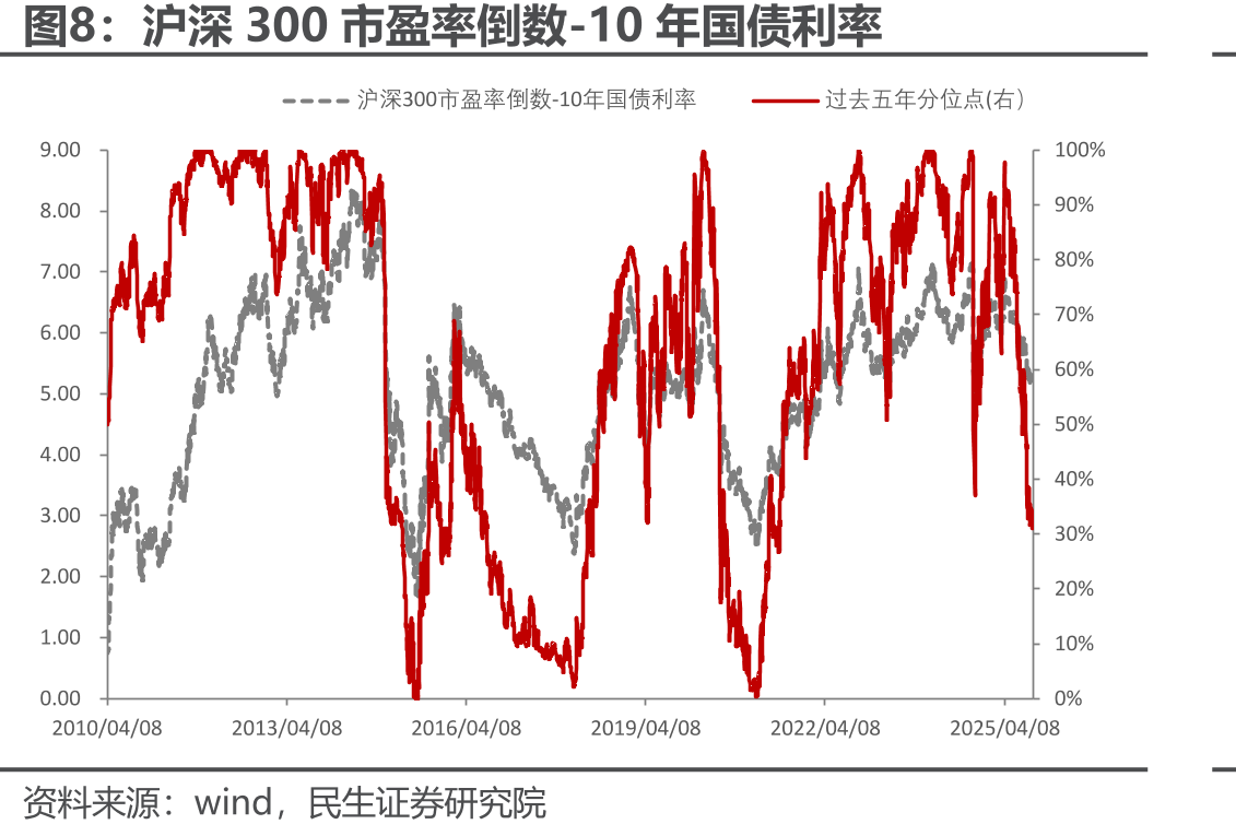 10年国开债次新券-新券利差（左轴单位：bp，右轴单位：%）_第3页