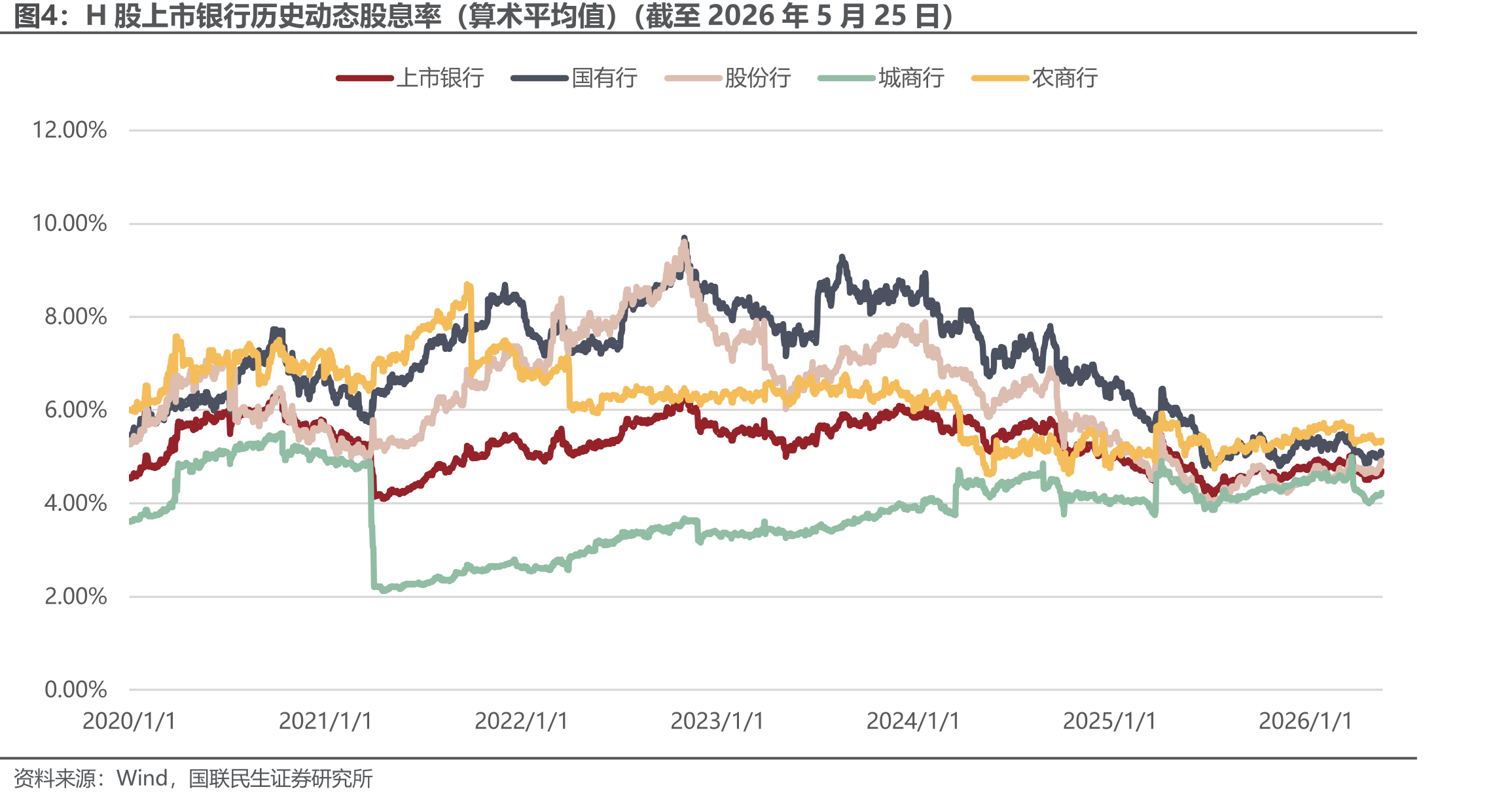 H股上市银行历史动态股息率（算术平均值）（截至2026年5月25日）