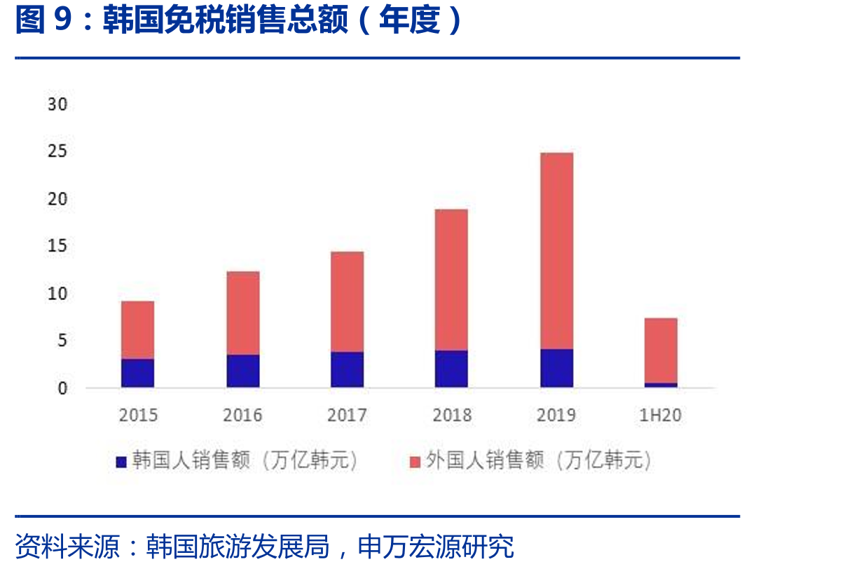 韩国免税销售总额（年度）