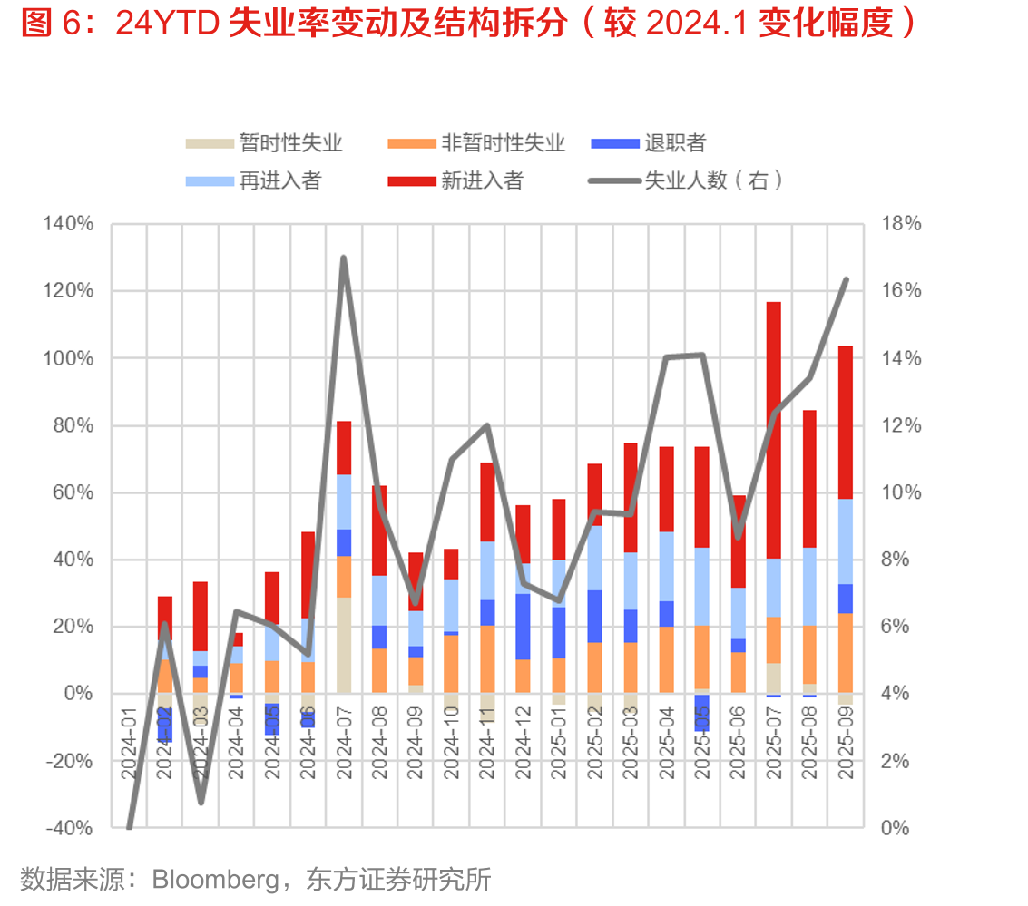 ADP、Revelio就业新增提示官方非农下行（千人）_第5页