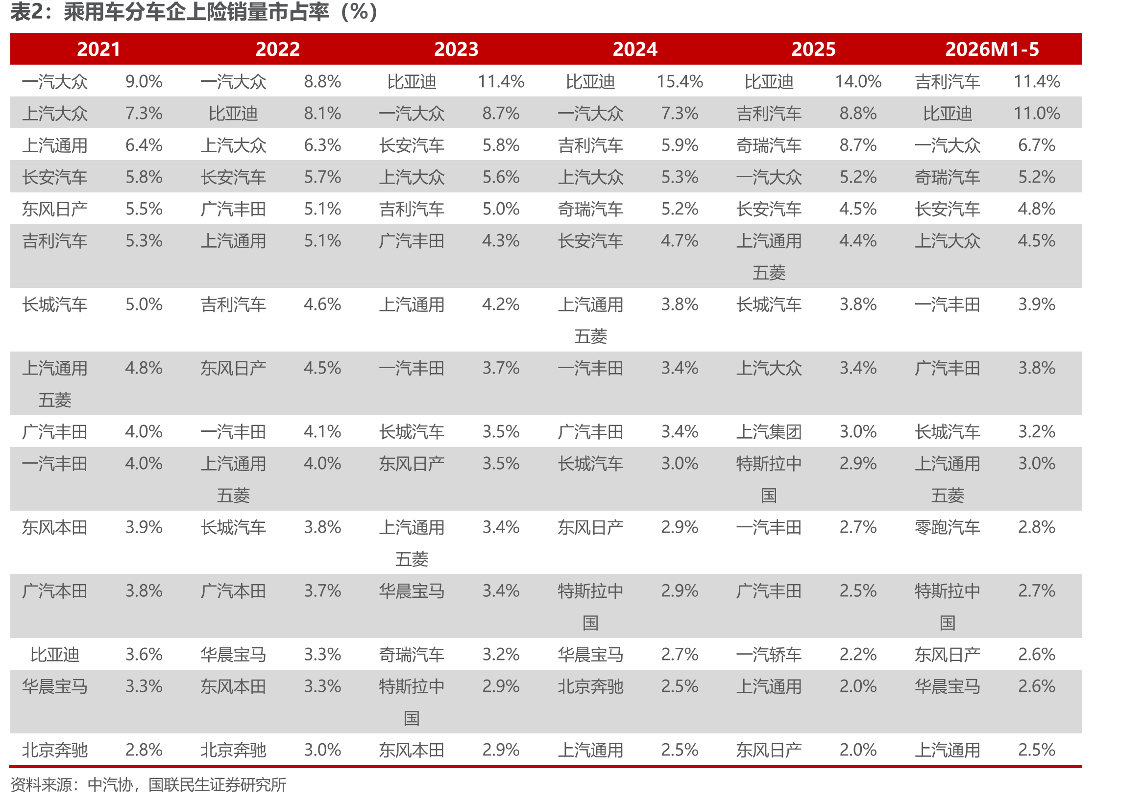 乘用车分车企上险销量市占率（%）