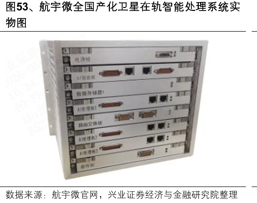 图53、航宇微全国产化卫星在轨智能处理系统实