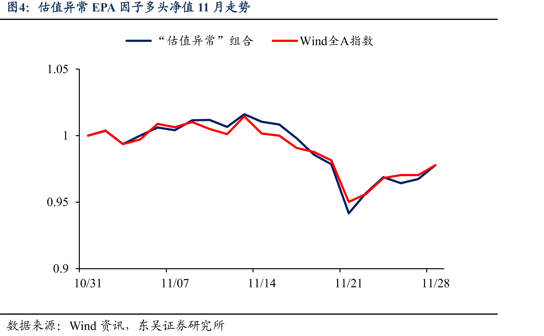 估值偏离EPD因子5分组及多空对冲净值走势（2010/02-2025/11）_第3页