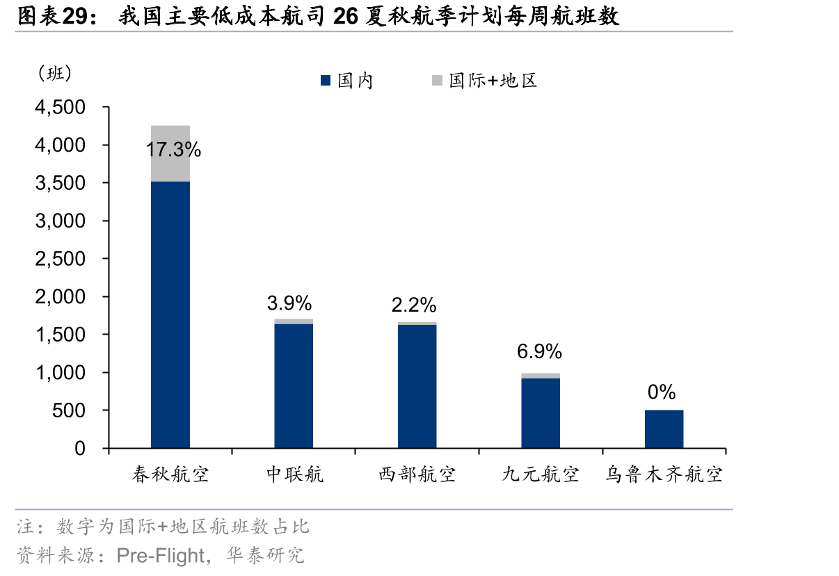 我国主要低成本航司26夏秋航季计划每周航班数
