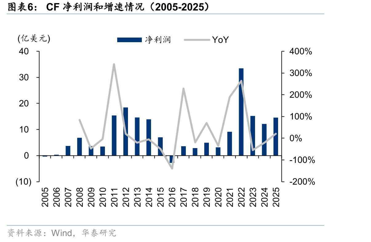 CF净利润和增速情况（2005-2025）