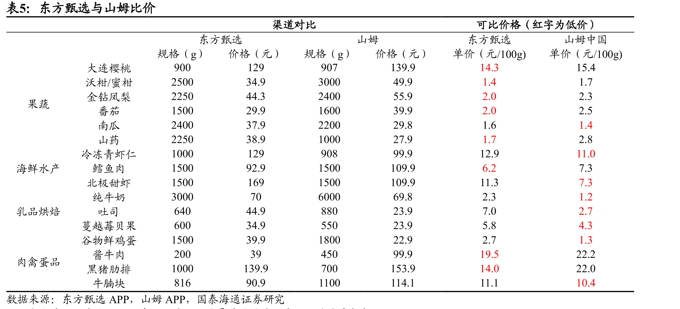 品质零售商业模式对比_第2页