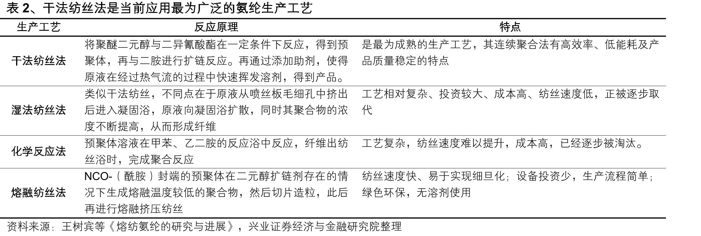 图34、2020年下半年起氨纶出口快速增长_第2页
