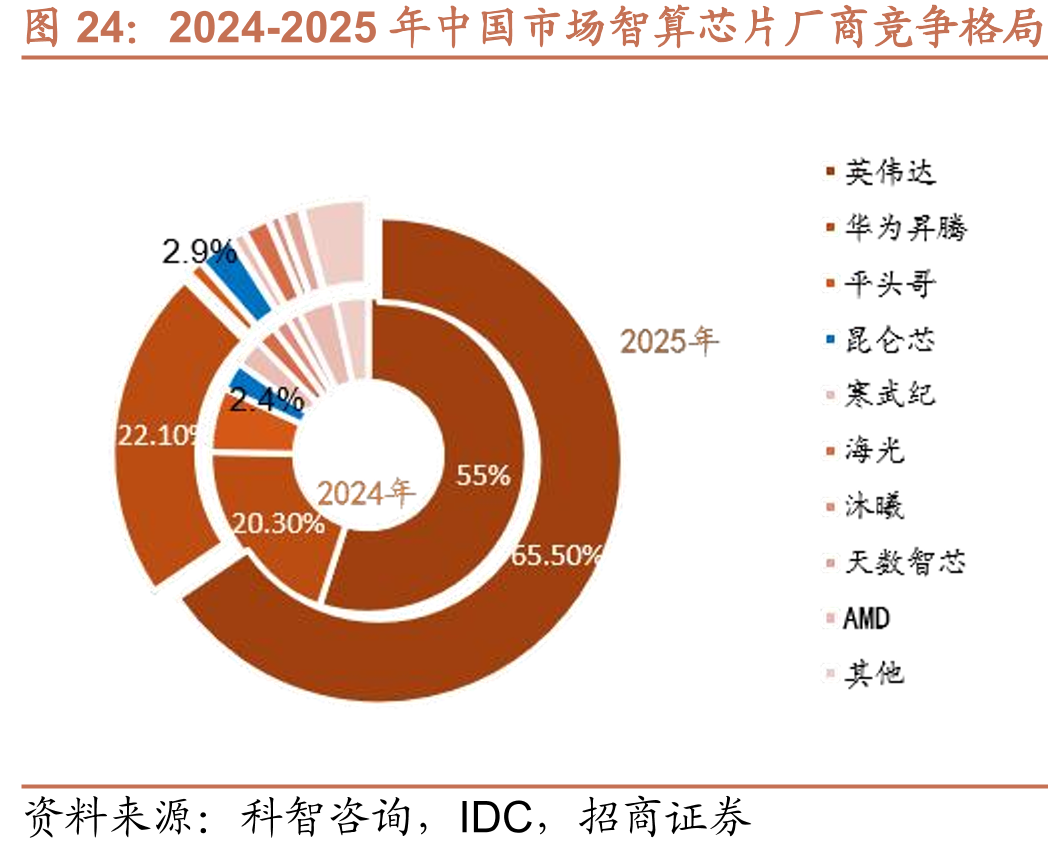 2024-2025年中国市场智算芯片厂商竞争格局