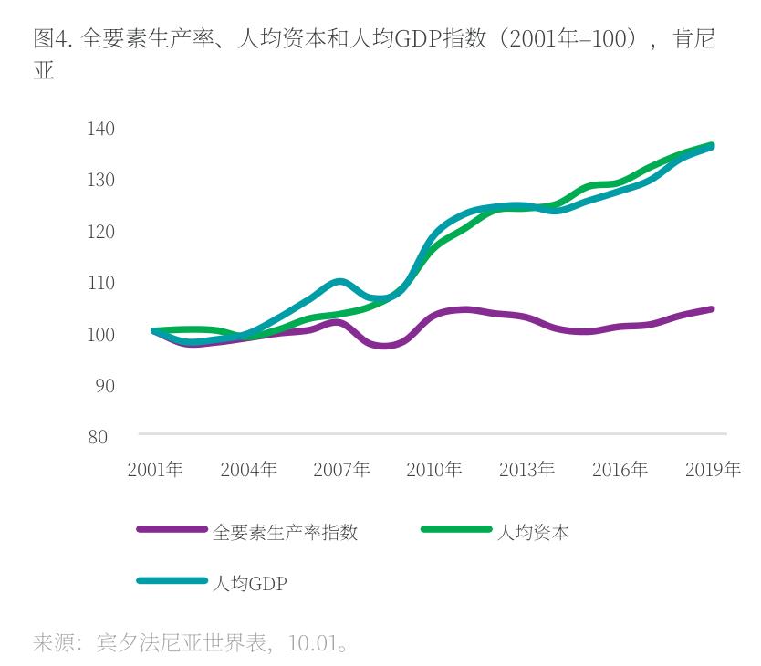 图4：.全要素生产率、人均资本和人均GDP指数（2001年=100），肯尼