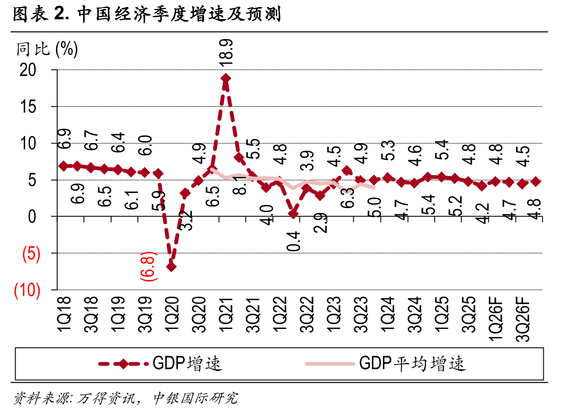 图表2.中国经济季度增速及预测