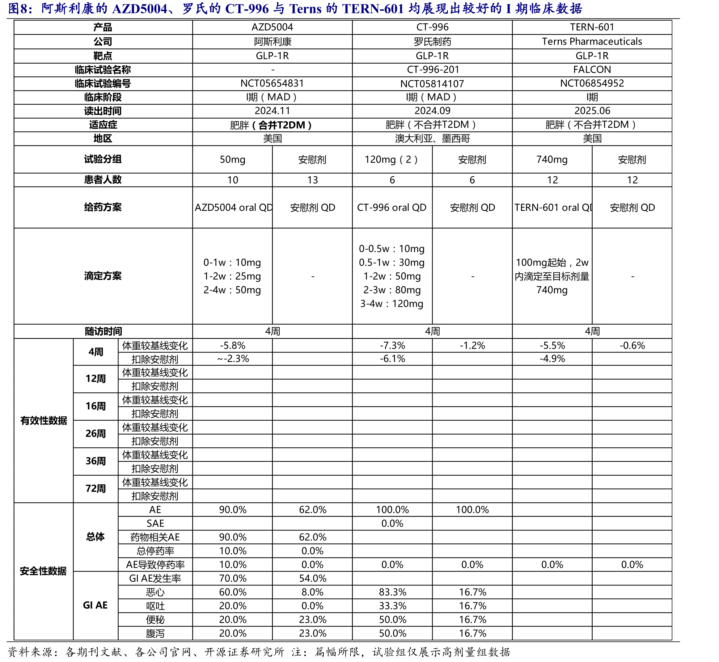 礼来分别启动Orforglipron片剂针对肥胖（-T2DM/+T2DM）的两个全球III期临床_第5页