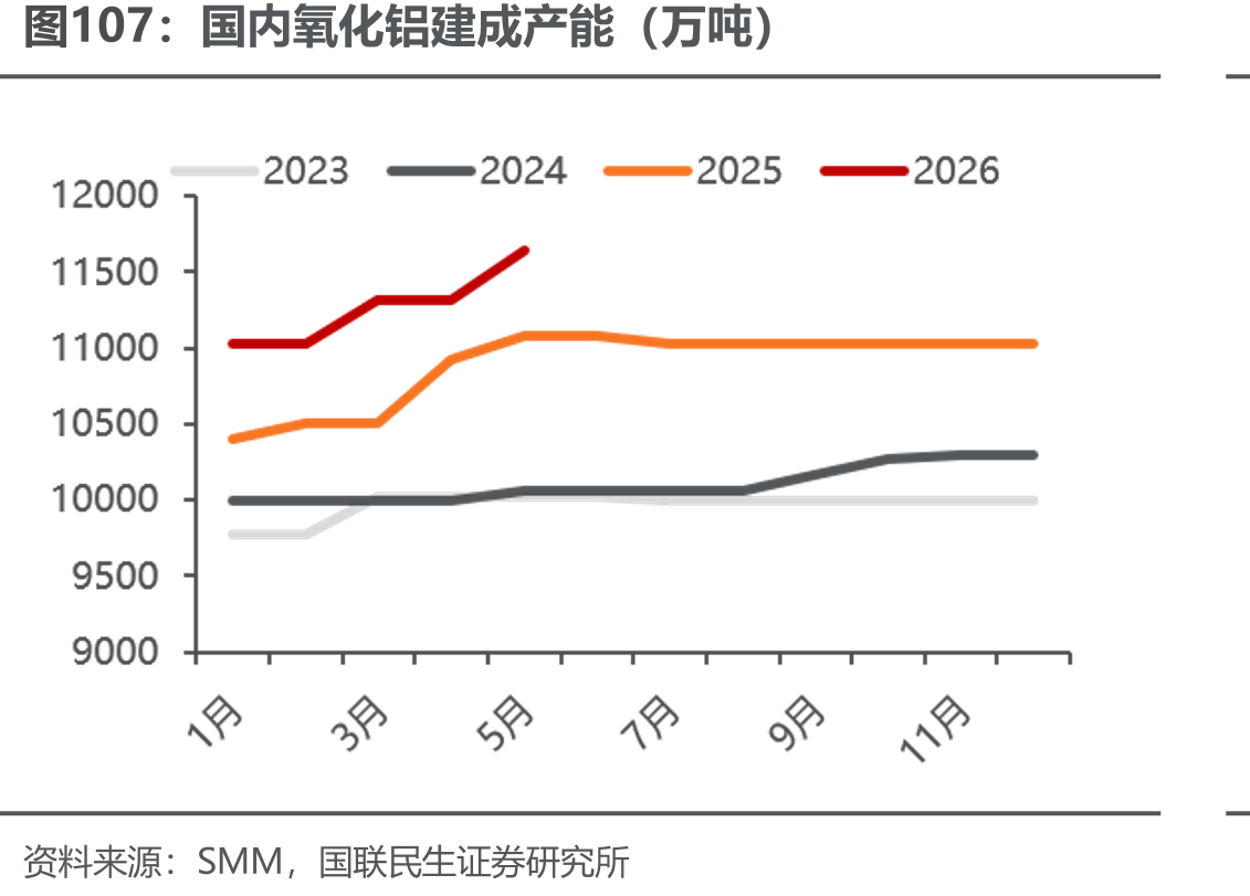 国内氧化铝建成产能（万吨）