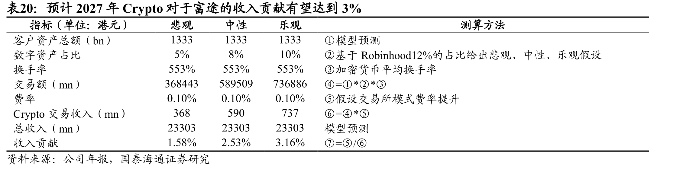 预计2027年Crypto对于富途的收入贡献有望达到3%