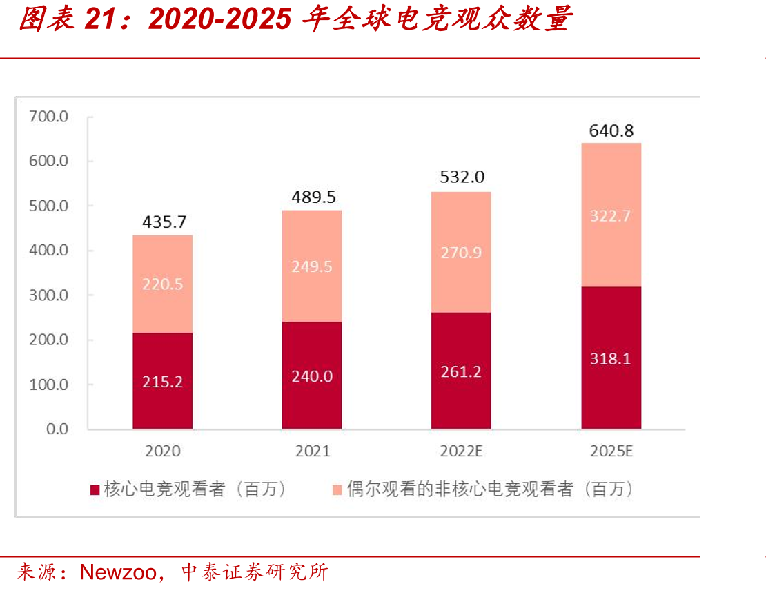 2020-2025年中国电竞整体市场规模_第2页