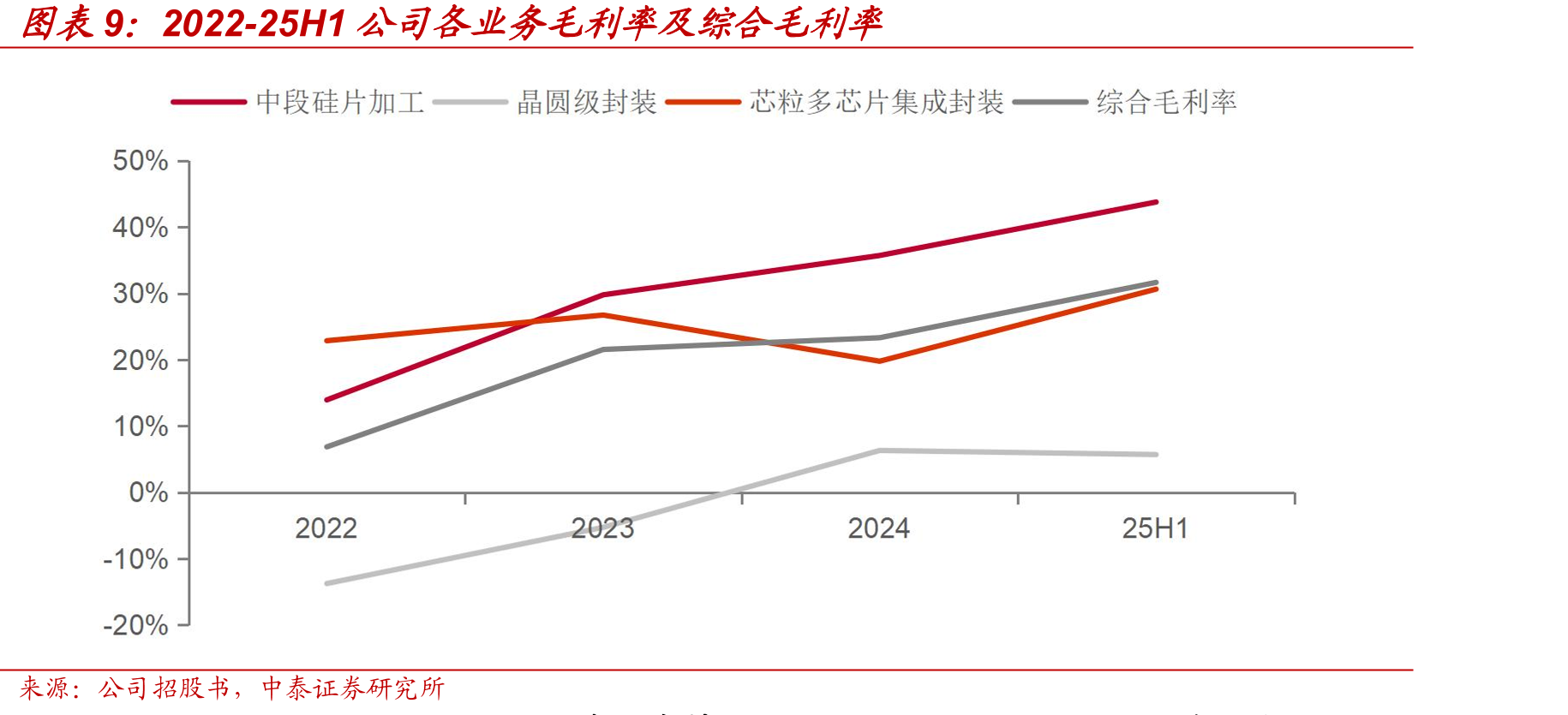 2024-2027全球CoWoS产能（万片/月）_第3页