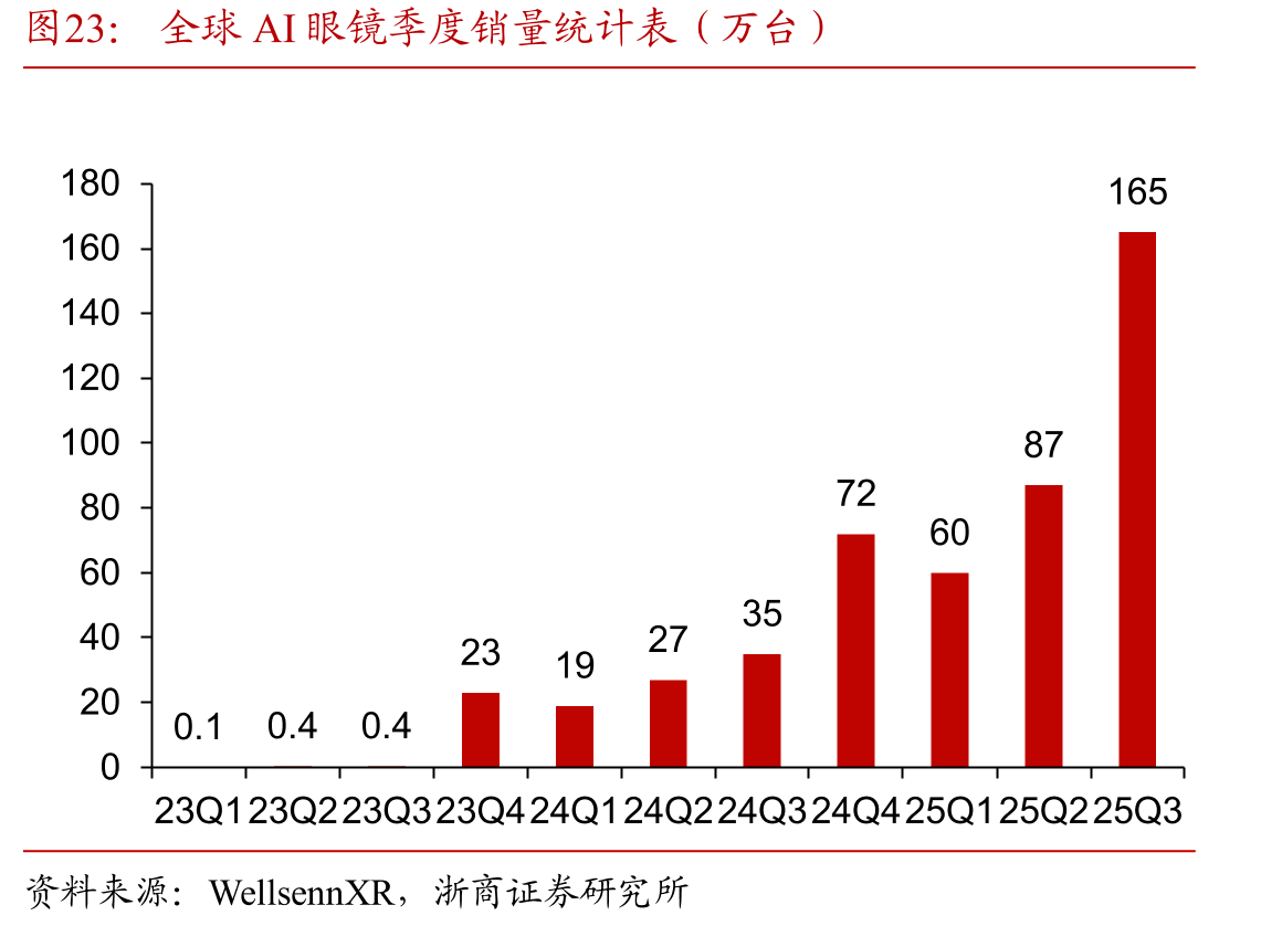 全球AI眼镜季度销量统计表（万台）