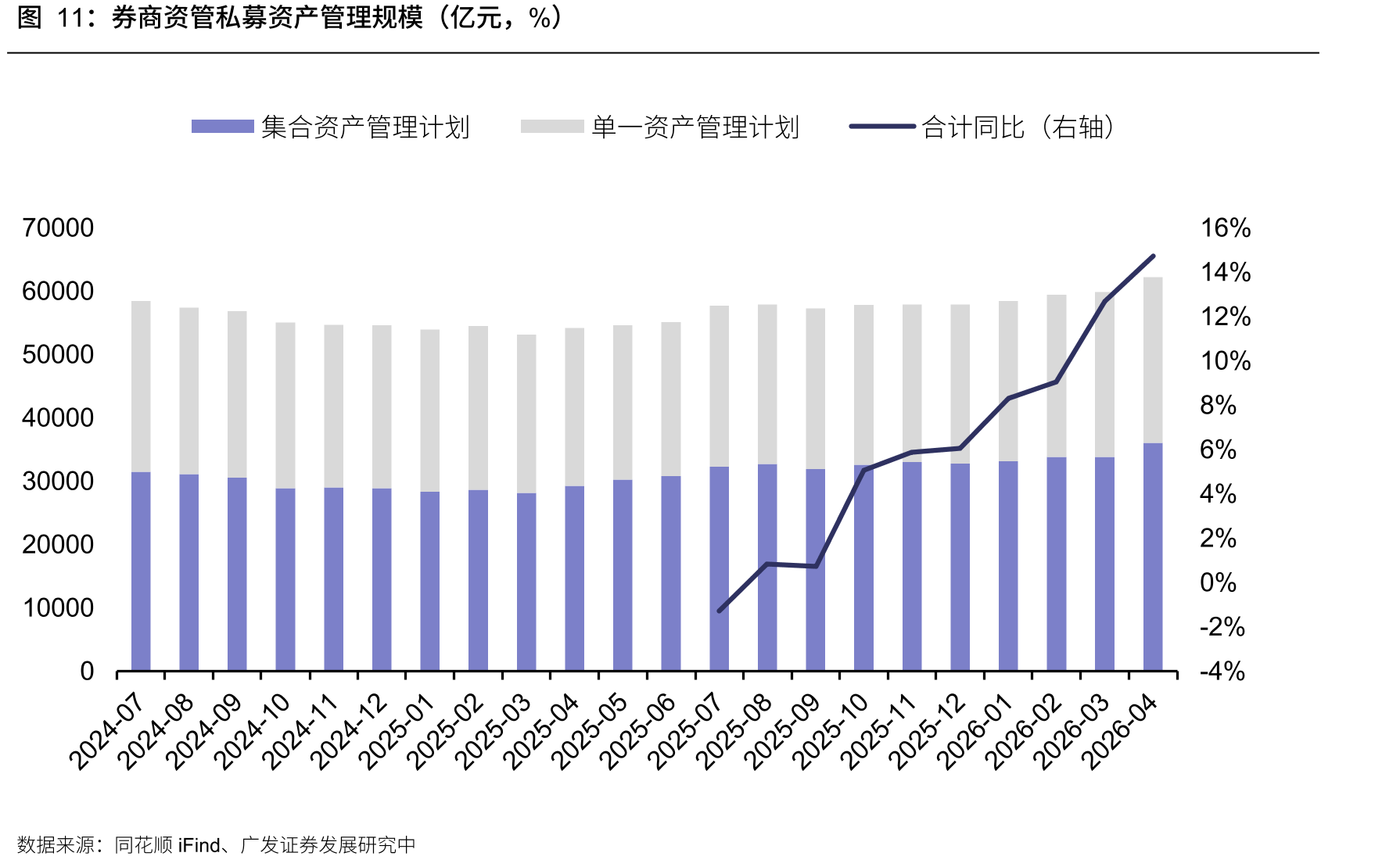 券商资管私募资产管理规模（亿元，%）