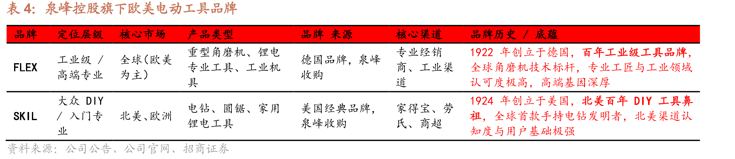 美国市场工具（除OPE）下游应用拆分_第4页