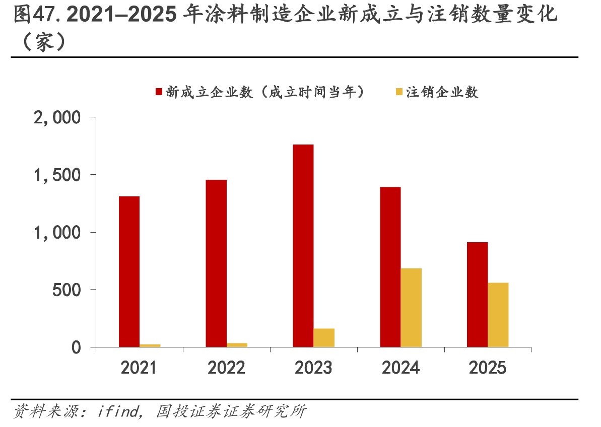 图47.2021–2025年涂料制造企业新成立与注销数量变化