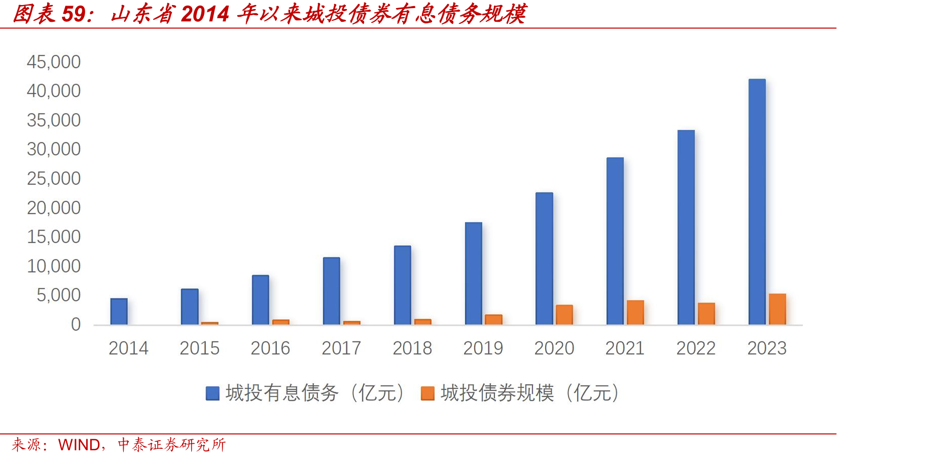 山东省2014年以来城投债券有息债务规模