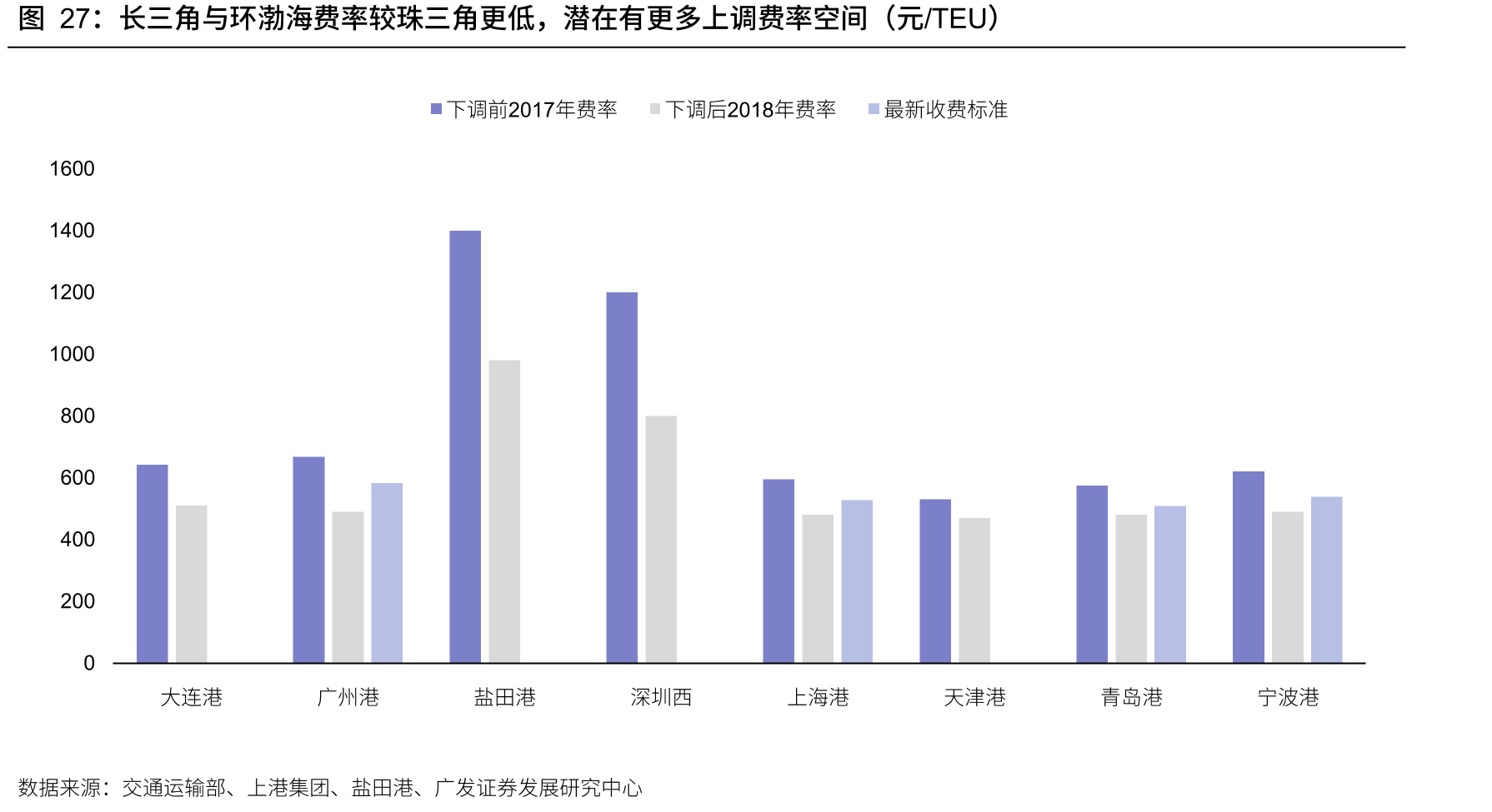长三角与环渤海费率较珠三角更低，潜在有更多上调费率空间（元/TEU）