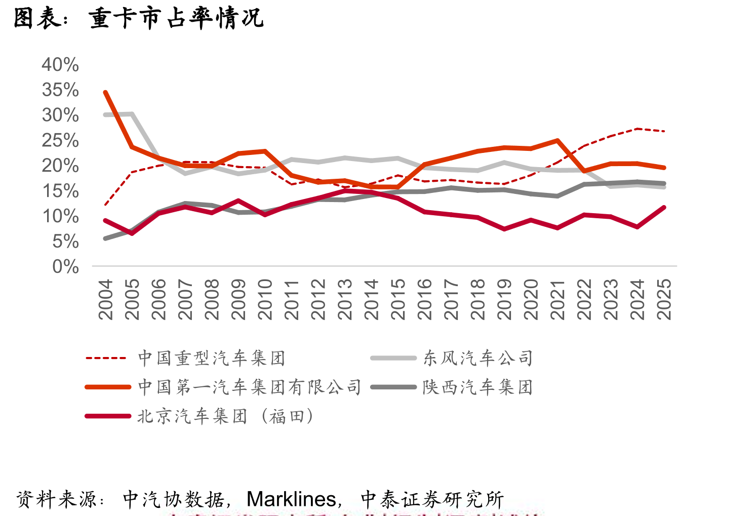 重卡市占率情况