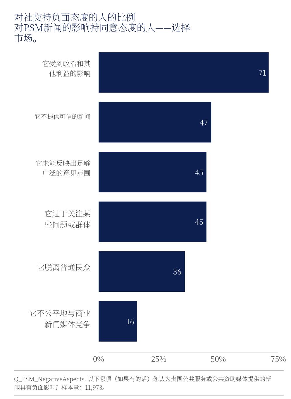 PSM新闻负面评价六大维度：政治影响居首，商业竞争最低