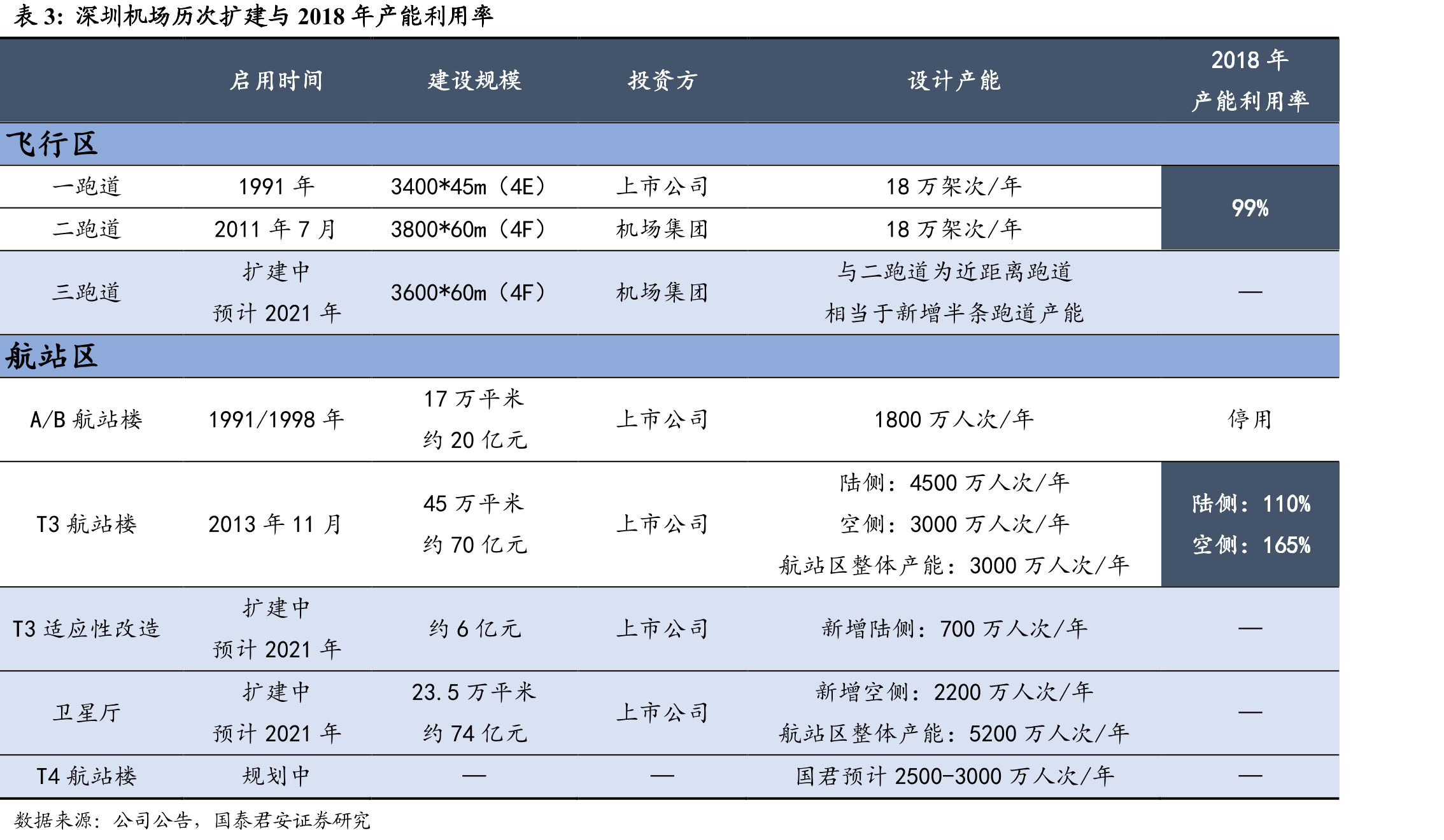 深圳机场主要国际承运人在深圳的国际航线结构——海航开设大量欧美航线_第3页