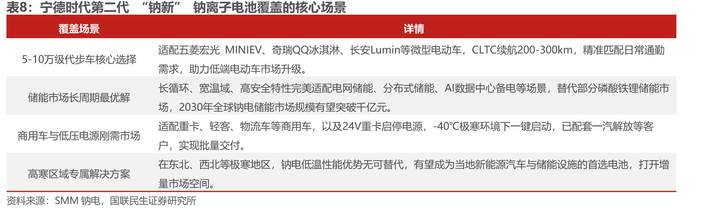 2022-2025年全球钠电池出货量_第4页