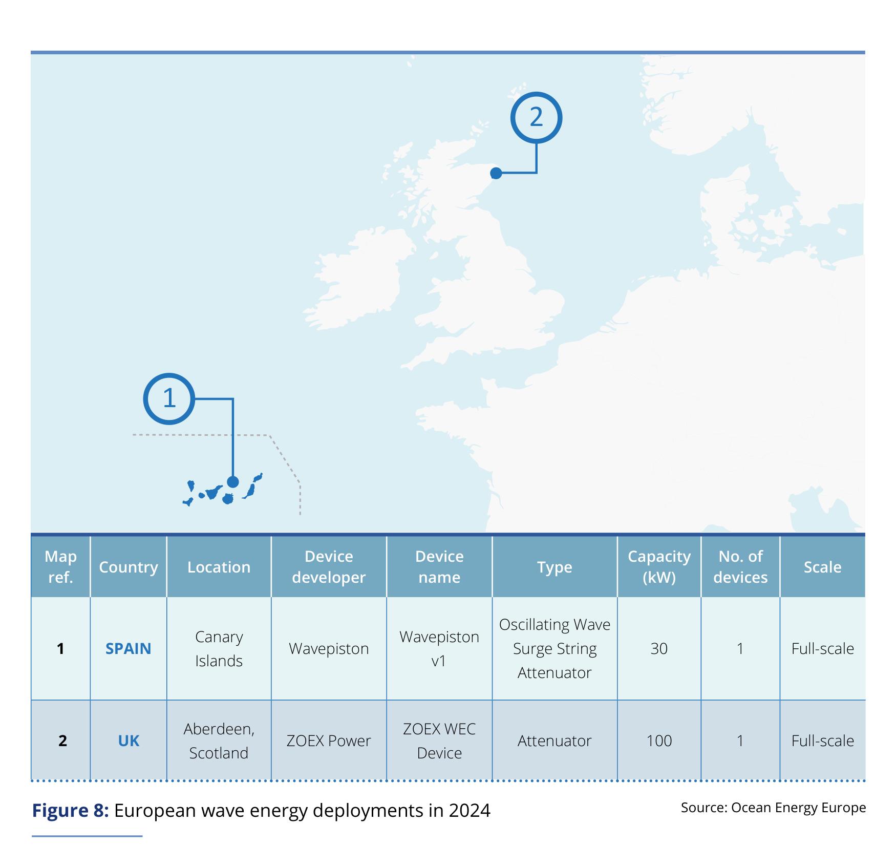 Figure 8： European wave energy deployments in 2024