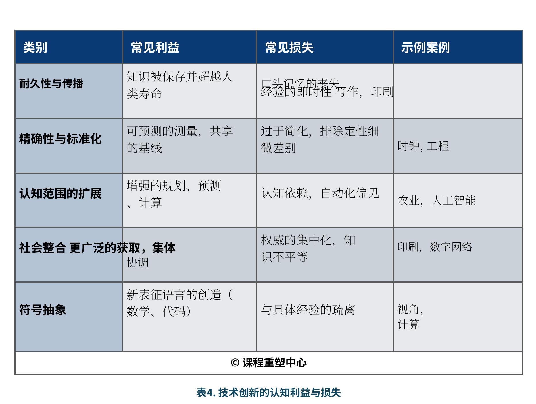 表3. 技术的认识影响中关键的历史模式_第5页