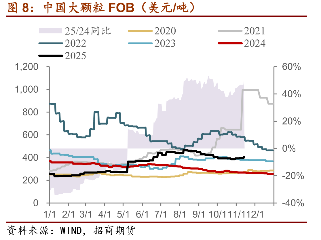 煤制利润：无烟煤固定床（元/吨）_第5页