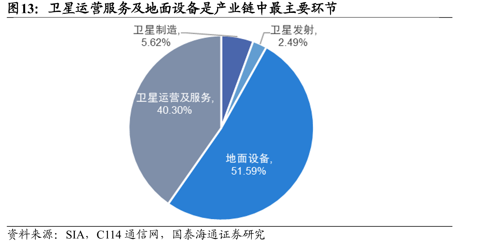 卫星运营服务及地面设备是产业链中最主要环节