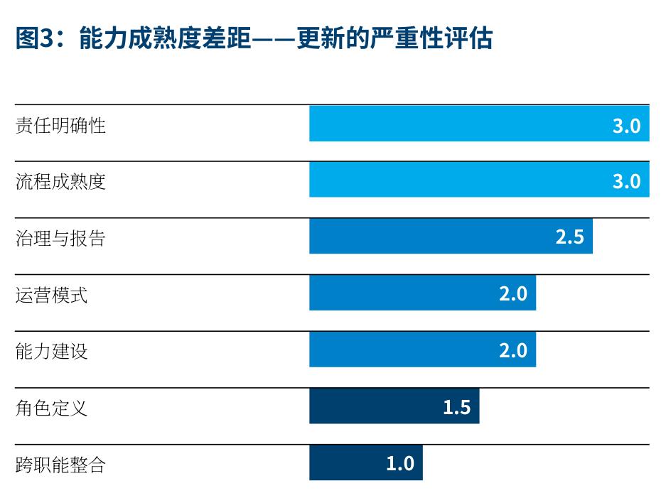 能力成熟度差距评估：基础性能力短板最为严峻