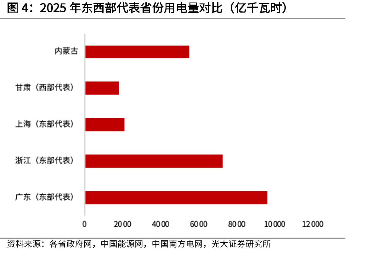 2025年东西部代表省份用电量对比（亿千瓦时）