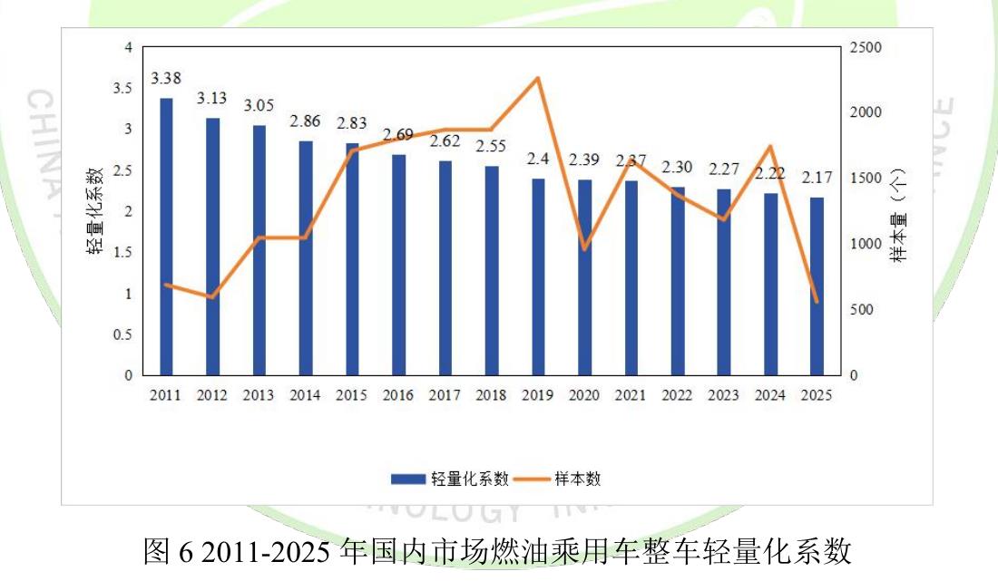 图62011-2025年国内市场燃油乘用车整车轻量化系数