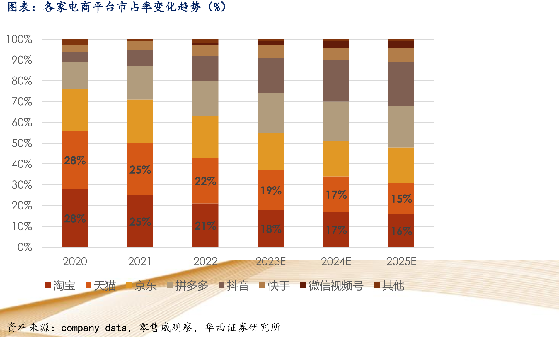 电商渗透品类的方向（从标准化和价格两个维度）_第5页