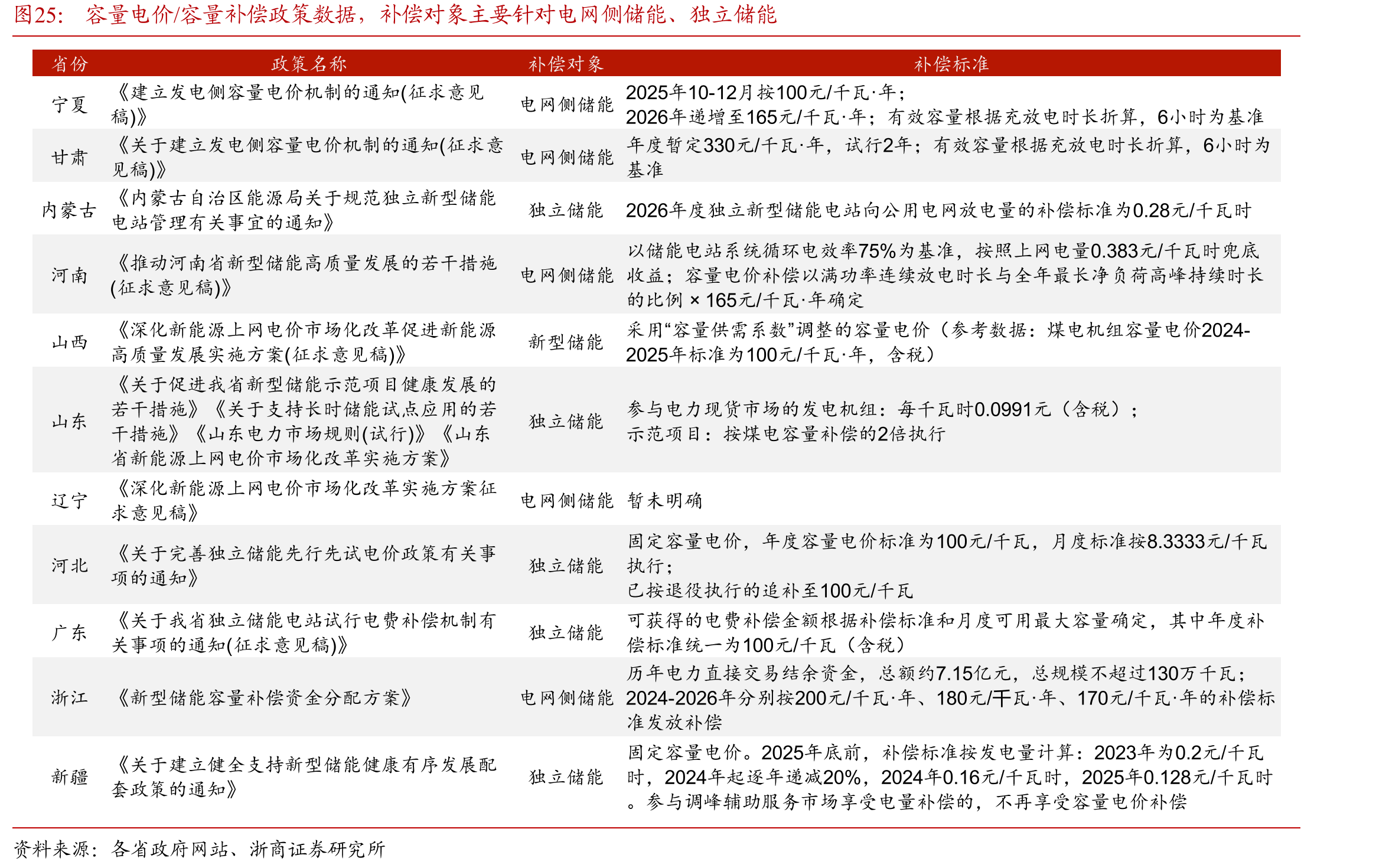 容量电价/容量补偿政策数据，补偿对象主要针对电网侧储能、独立储能