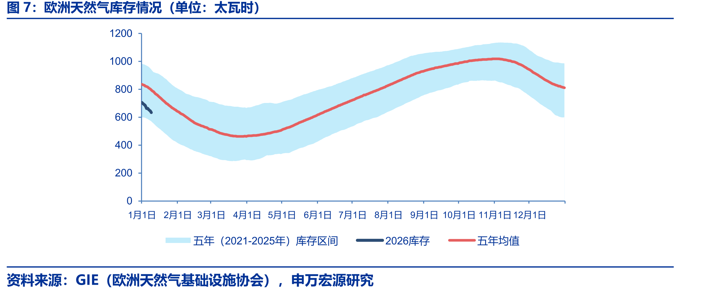 欧洲天然气库存情况（单位：太瓦时）