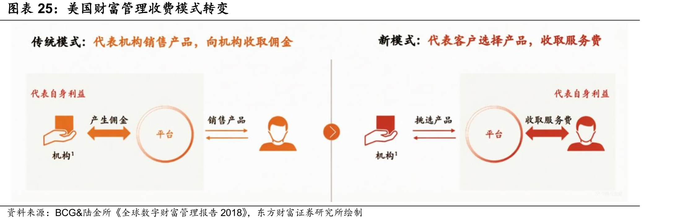美国财富管理收费模式转变