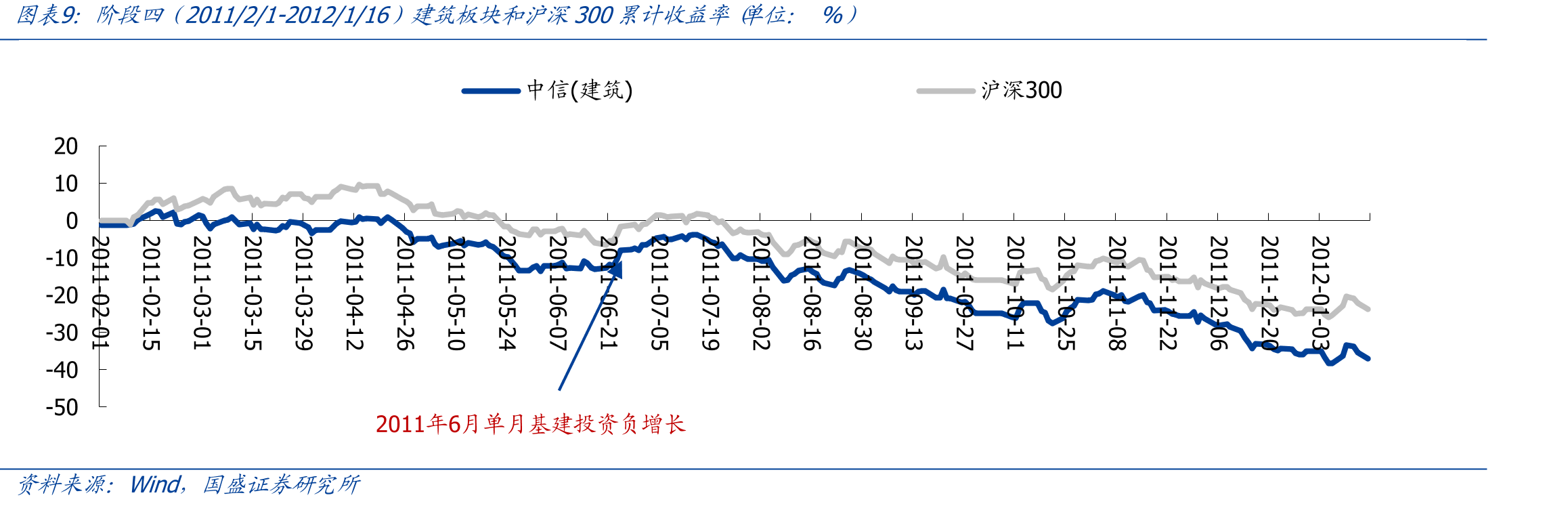阶段九2016/6/15-2017/4/11）建筑板块涨跌幅前十&后十_第3页