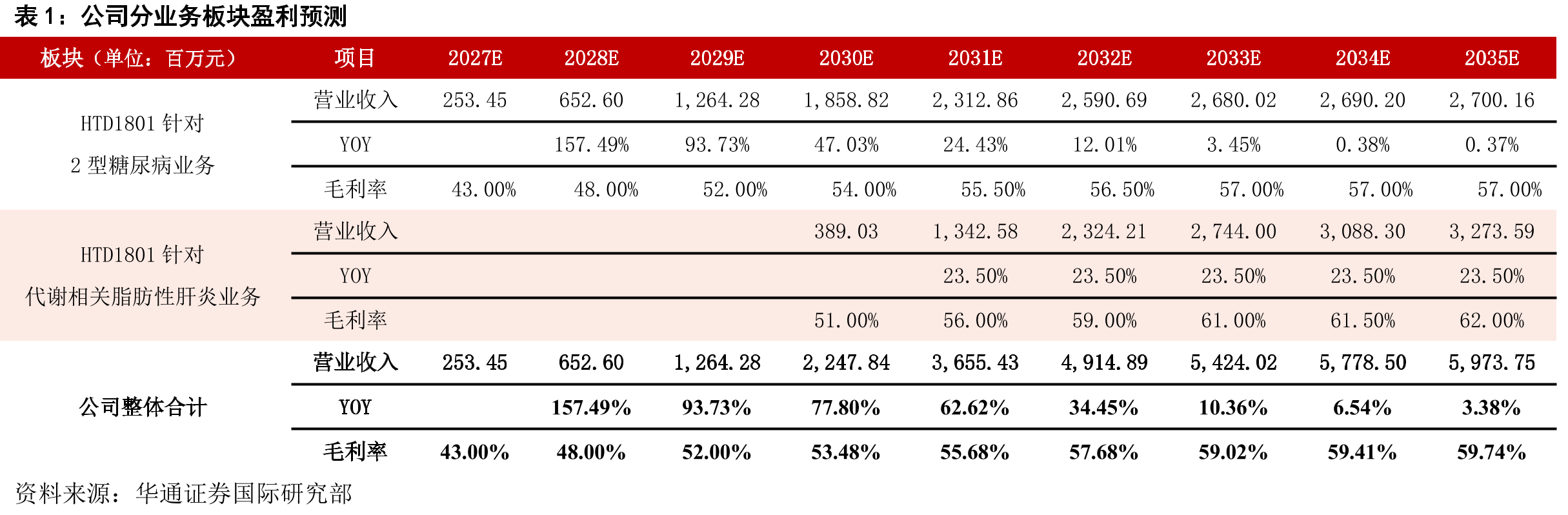 2018年至2032年中国、美国及欧洲2型糖尿病药物市场规模及预测_第4页
