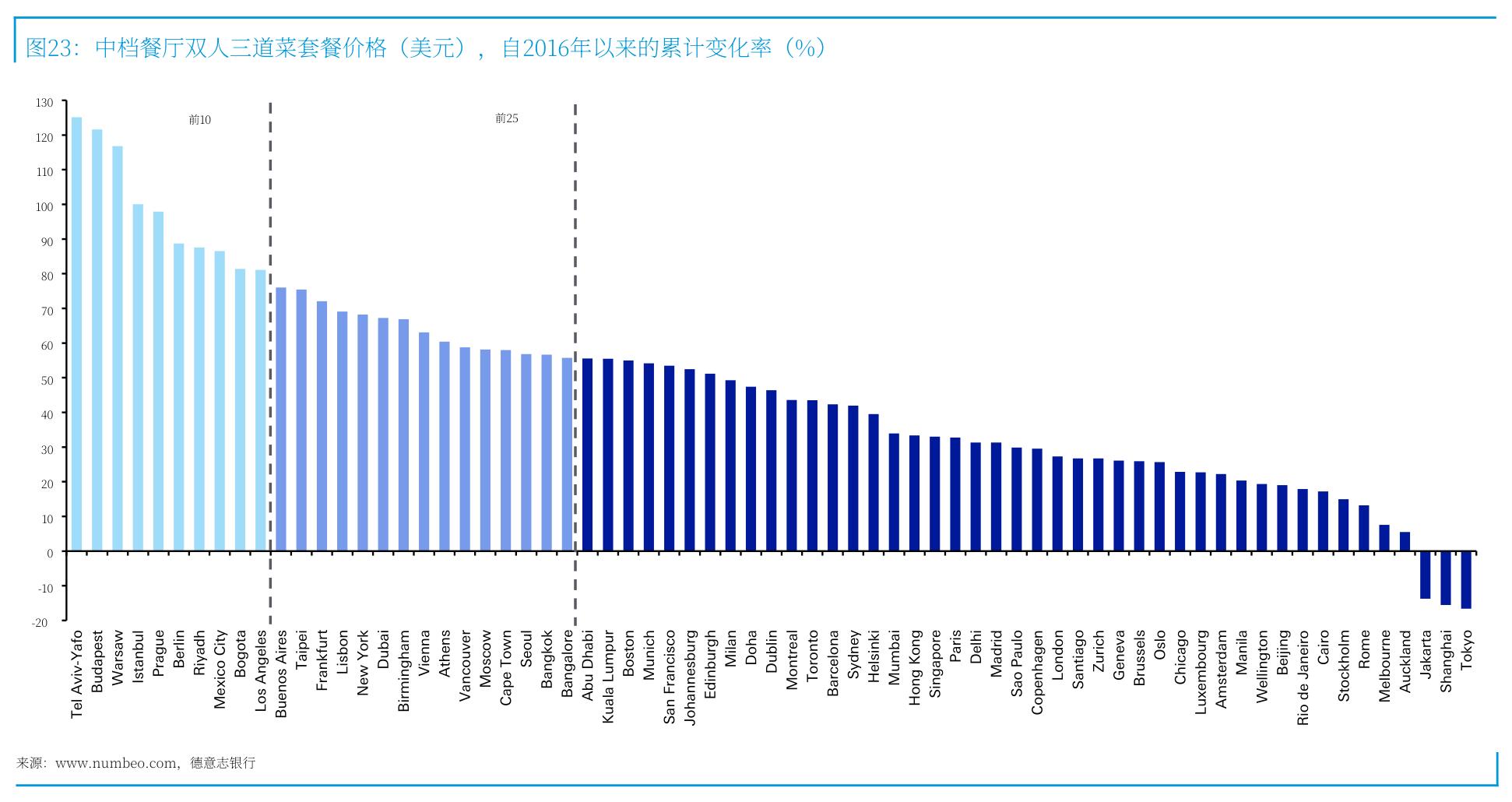 图23：中档餐厅双人三道菜套餐价格（美元），自2016年以来的累计变化率（%)