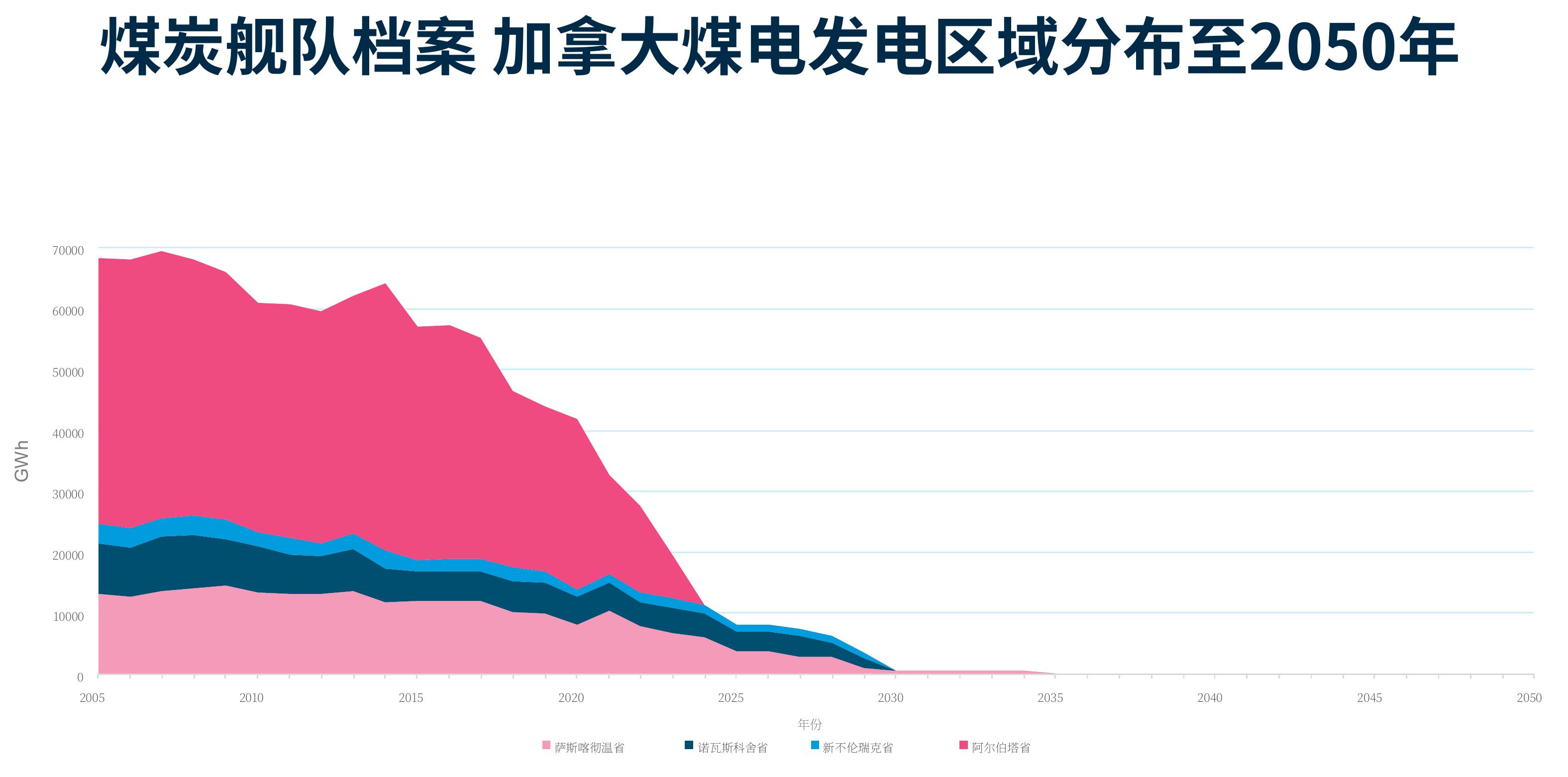 煤炭舰队档案加拿大煤电发电区域分布至2050年