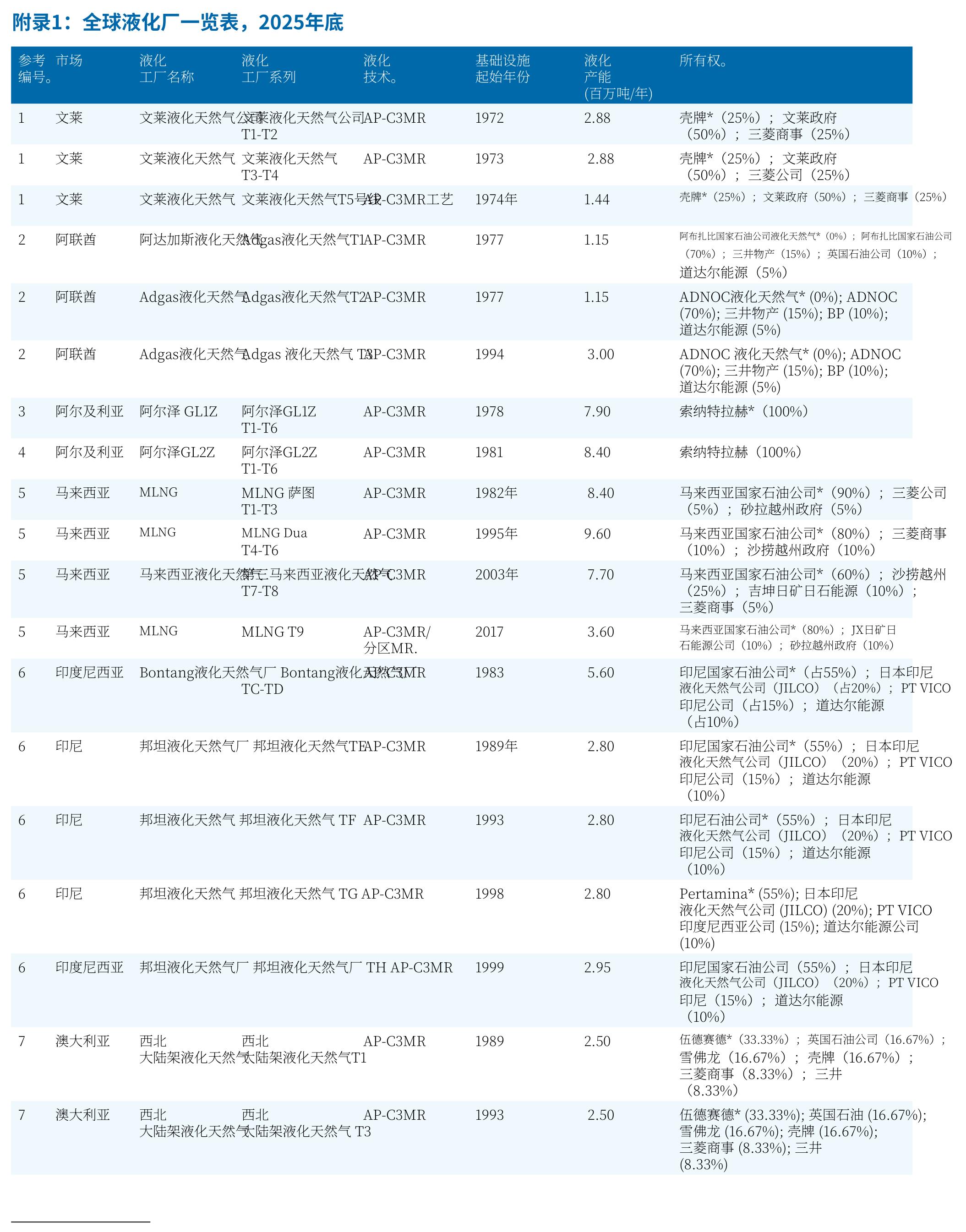 全球早期液化厂一览表：1972-1999年投产的18座设施
