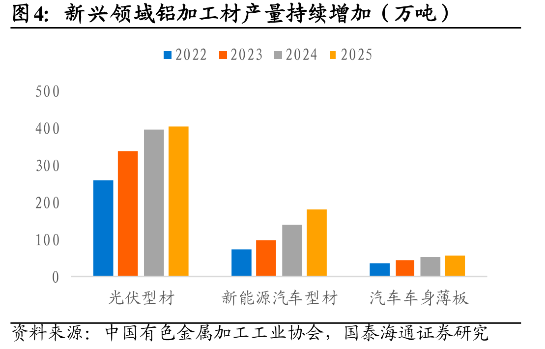 新兴领域铝加工材产量持续增加（万吨）