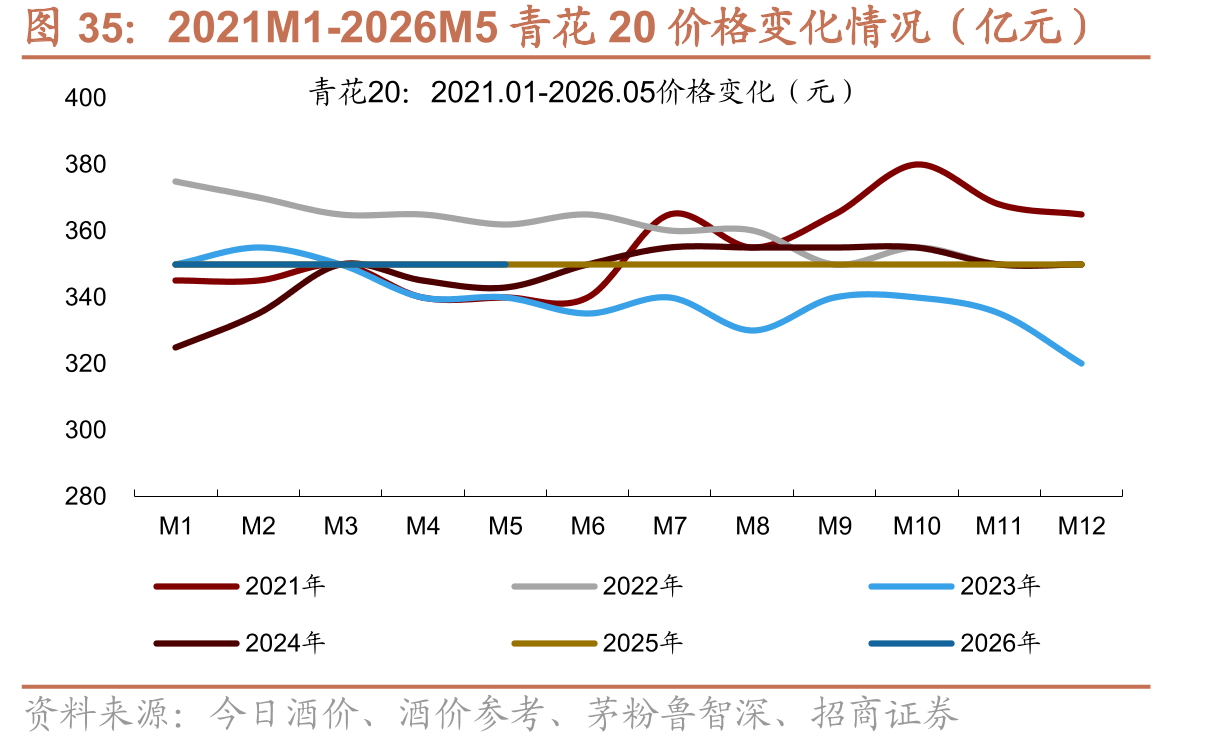 2021M1-2026M5青花20价格变化情况（亿元）