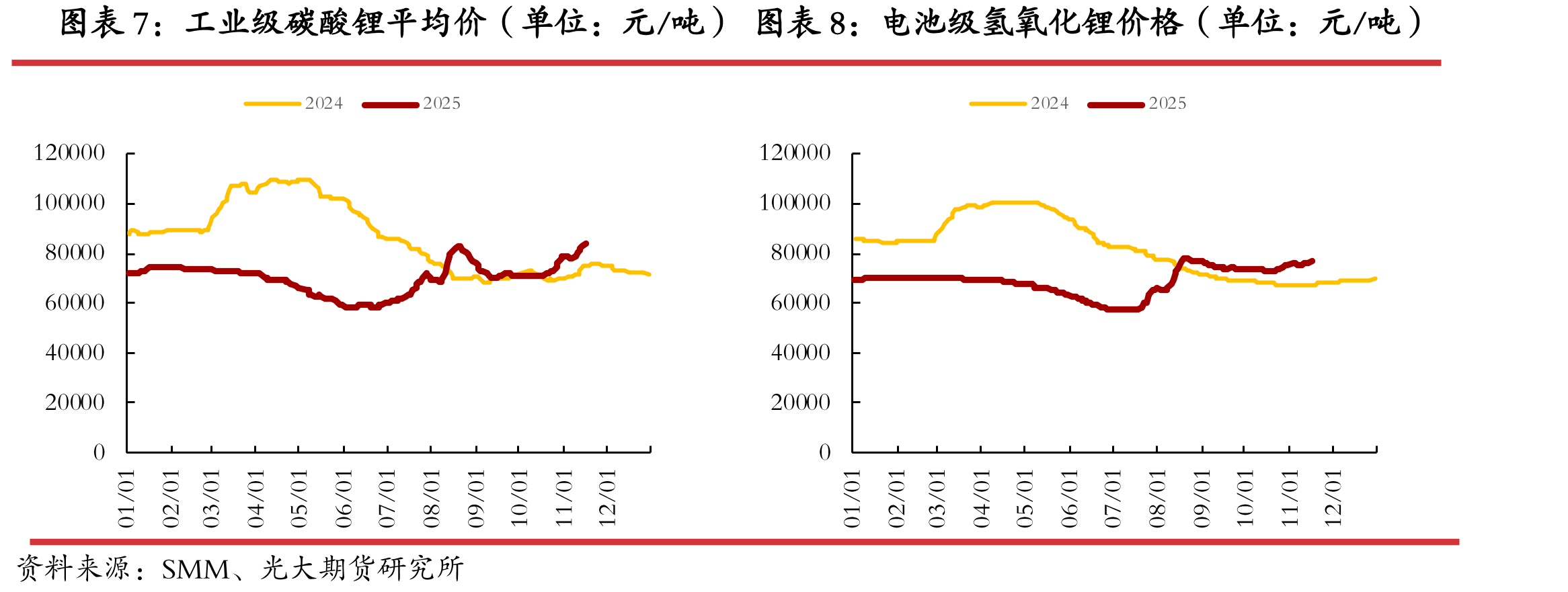 钴酸锂电芯价格（单位：元/Ah）_第2页